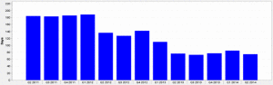 Quarterly Downtown Chicago Apartment Average Days on Market Q2 2011 - Q2 2014 Chart