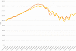 Chicago Case-Shiller Indices January 2000 - July 2014 Chart