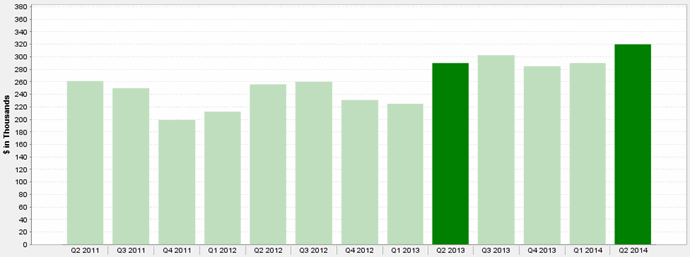 Chicago 2 Bedroom Condo Median Sale Prices Q2 2011 - Q2 2014 Chart