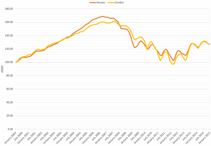 Chicago Case-Shiller Indices January 2000 - January 2014