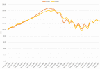 Chicago Case-Shiller Indices January 2000 - February 2014