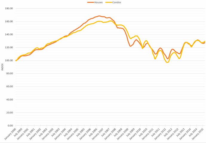 Chicago Case-Shiller Indices February 2000 - March 2015