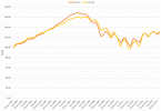 Chicago Case-Shiller Indices January 2000 - April 2015