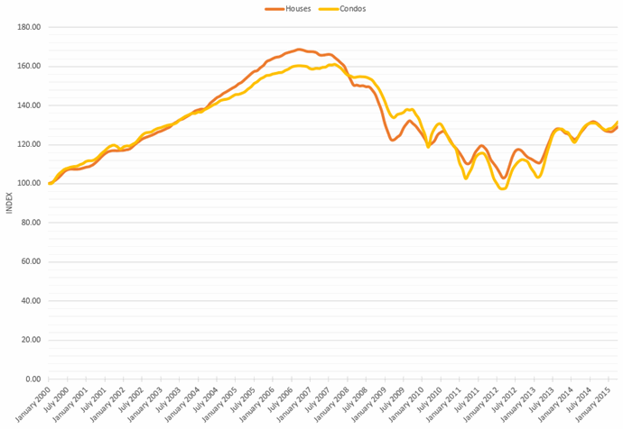 Chicago Case-Shiller Indices January 2000 - April 2015