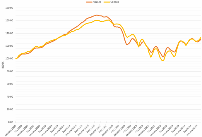 Chicago Case-Shiller Indices January 2000 - May 2015