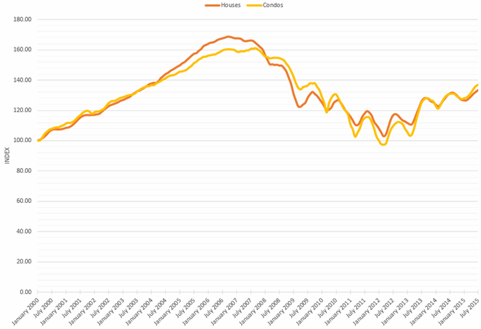 Chicago Case-Shiller Indices January 2000 - July 2015