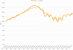 Chicago Case-Shiller Indices January 2000 - September 2015
