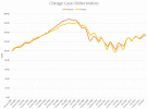 Chicago Case-Shiller Indices January 2000 - October 2015