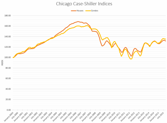 Chicago Case-Shiller Indices January 2000 - October 2015