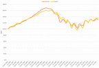 Chicago Case-Shiller Indices January 2000 - November 2015