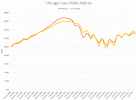 Chicago Case-Shiller Indices January 2000 - December 2015
