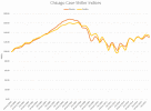 Chicago Case-Shiller Indices January 2000 - January 2016