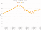 Chicago Case-Shiller Indices January 2000 – February 2016