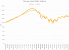 Chicago Case-Shiller Indices January 2000 – March 2016