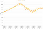 Chicago Case-Shiller Indices January 2000 – April 2016