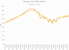 Chicago Case-Shiller Indices January 2000 – May 2016