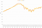 Chicago Case-Shiller Indices January 2000 – July 2016