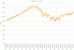 Chicago Case-Shiller Indices January 2000 – August 2016