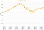Chicago Case-Shiller Indices January 2000 – December 2016