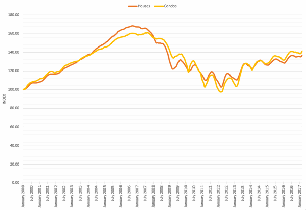 Chicago Case-Shiller Indices January 2000 – March 2017