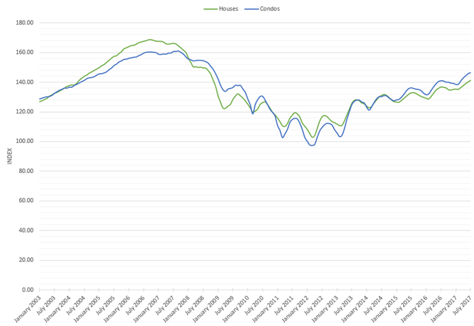 Chicago Case-Shiller Indices January 2003 – July 2017